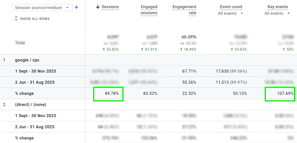 Graph showing 107% increase